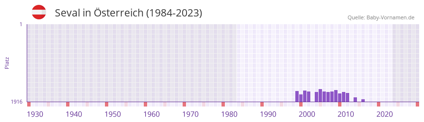 Seval in der Vornamen-Hitliste von sterreich (1984-2023)