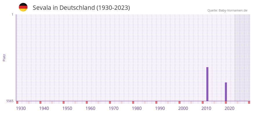 Sevala in der Vornamen-Hitliste von Deutschland (1930-2023) Sevala in der Vornamen-Hitliste von Deutschland (1930-2023)