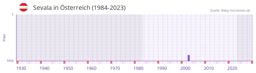 Sevala in der Vornamen-Hitliste von Österreich (1984-2023) Sevala in der Vornamen-Hitliste von Österreich (1984-2023)