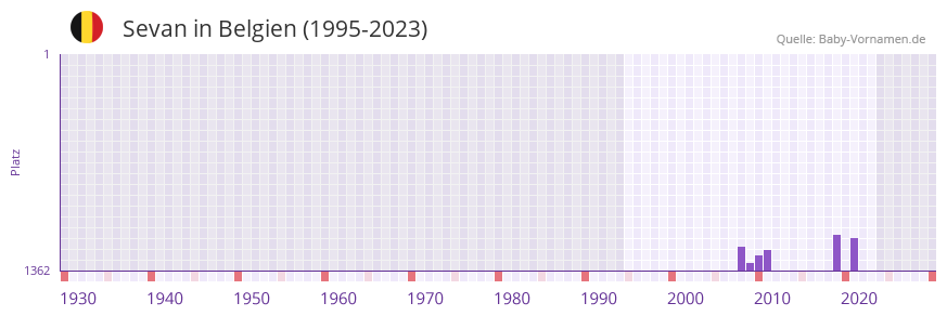 Sevan in der Vornamen-Hitliste von Belgien (1995-2023)