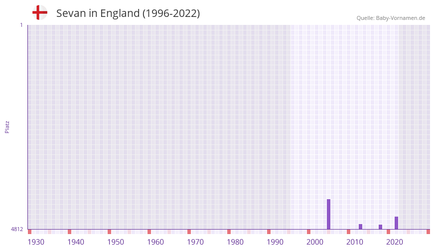 Sevan in der Vornamen-Hitliste von England (1996-2022)