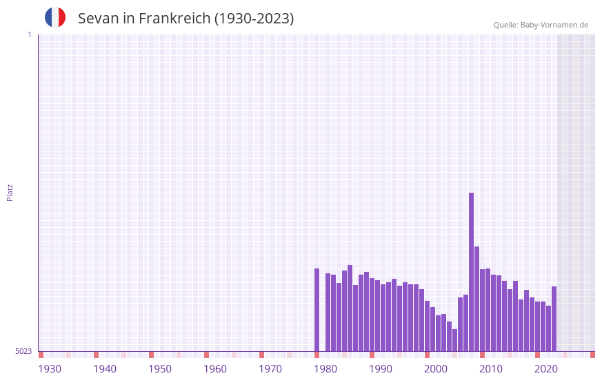 Sevan in der Vornamen-Hitliste von Frankreich (1930-2023)