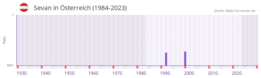 Sevan in der Vornamen-Hitliste von sterreich (1984-2023)