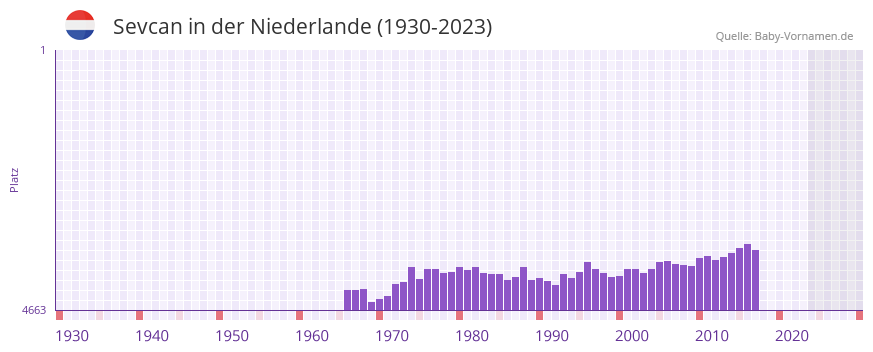 Sevcan in der Vornamen-Hitliste von der Niederlande (1930-2023) Sevcan in der Vornamen-Hitliste von der Niederlande (1930-2023)