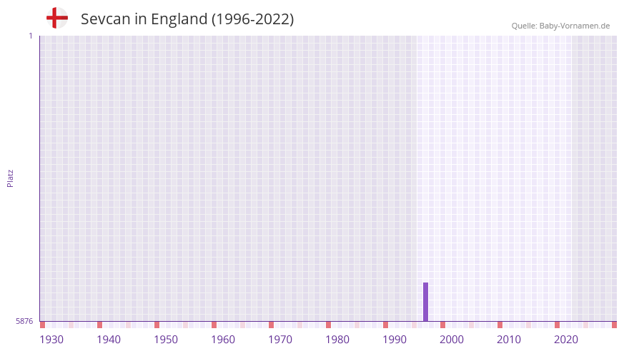 Sevcan in der Vornamen-Hitliste von England (1996-2022) Sevcan in der Vornamen-Hitliste von England (1996-2022)