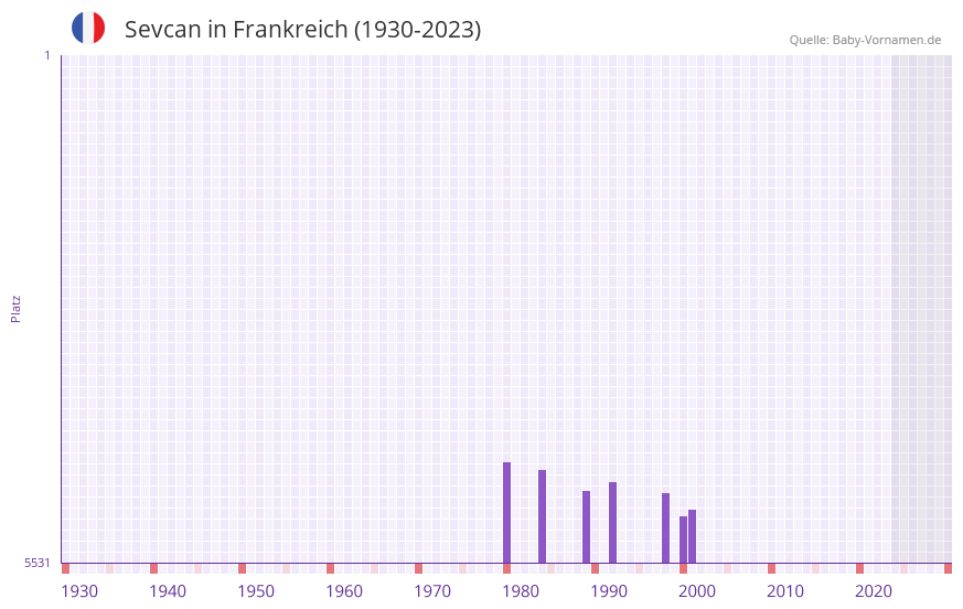 Sevcan in der Vornamen-Hitliste von Frankreich (1930-2023) Sevcan in der Vornamen-Hitliste von Frankreich (1930-2023)