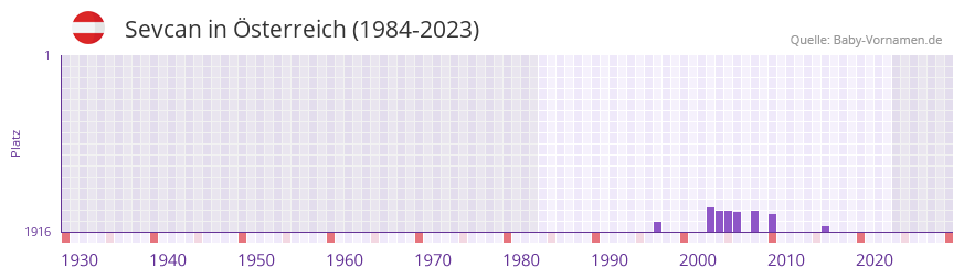Sevcan in der Vornamen-Hitliste von Österreich (1984-2023) Sevcan in der Vornamen-Hitliste von Österreich (1984-2023)