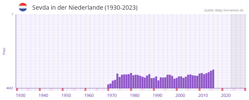 Sevda in der Vornamen-Hitliste von der Niederlande (1930-2023) Sevda in der Vornamen-Hitliste von der Niederlande (1930-2023)