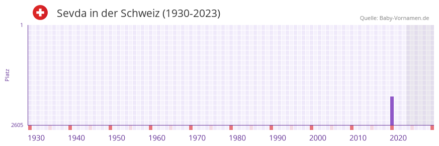 Sevda in der Vornamen-Hitliste von der Schweiz (1930-2023) Sevda in der Vornamen-Hitliste von der Schweiz (1930-2023)