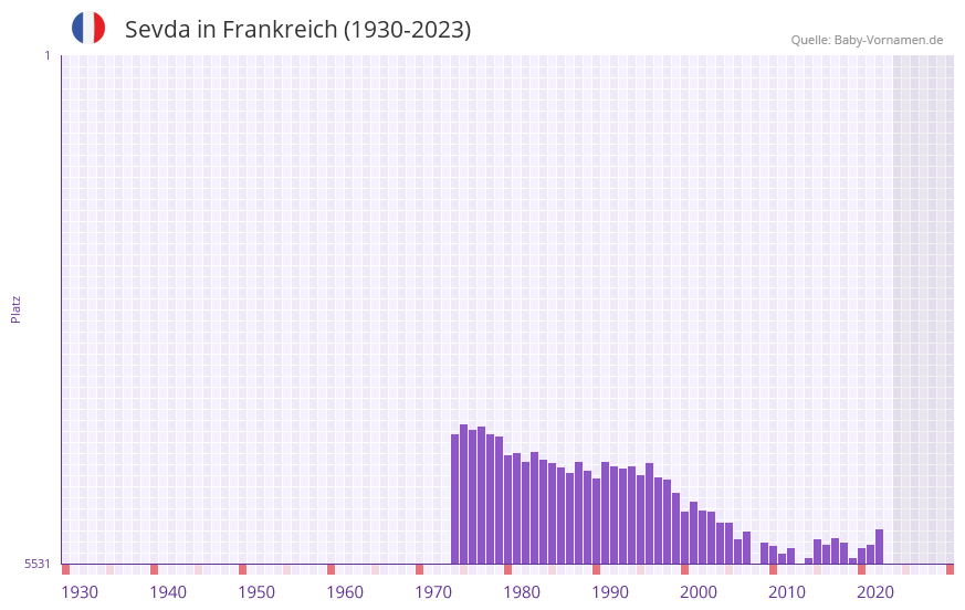 Sevda in der Vornamen-Hitliste von Frankreich (1930-2023) Sevda in der Vornamen-Hitliste von Frankreich (1930-2023)