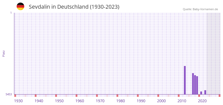 Sevdalin in der Vornamen-Hitliste von Deutschland (1930-2023)