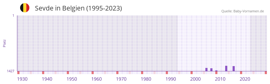 Sevde in der Vornamen-Hitliste von Belgien (1995-2023)