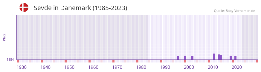 Sevde in der Vornamen-Hitliste von Dnemark (1985-2023)
