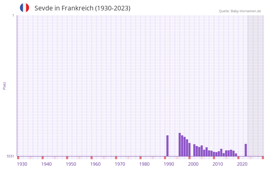 Sevde in der Vornamen-Hitliste von Frankreich (1930-2023)