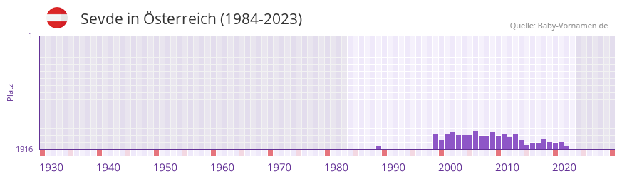 Sevde in der Vornamen-Hitliste von sterreich (1984-2023)