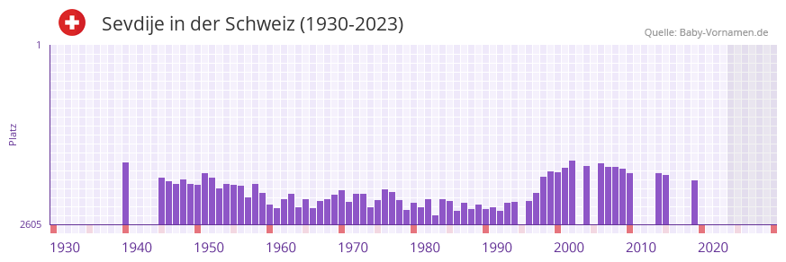 Sevdije in der Vornamen-Hitliste von der Schweiz (1930-2023) Sevdije in der Vornamen-Hitliste von der Schweiz (1930-2023)