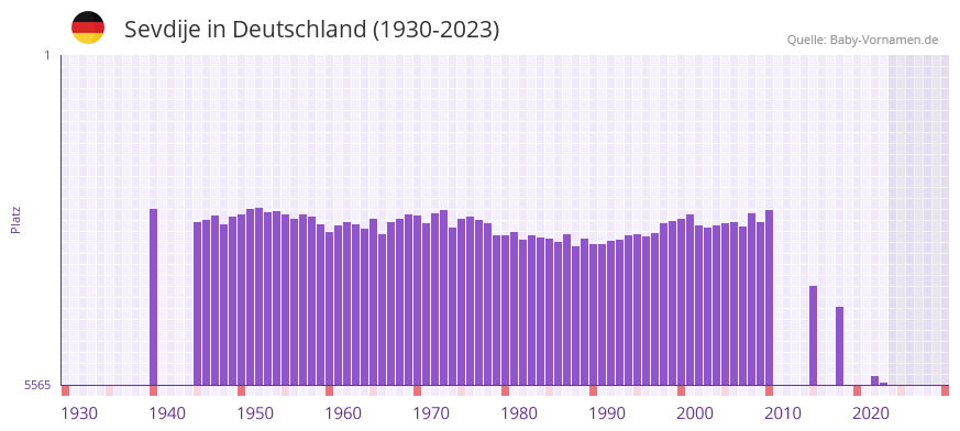 Sevdije in der Vornamen-Hitliste von Deutschland (1930-2023) Sevdije in der Vornamen-Hitliste von Deutschland (1930-2023)