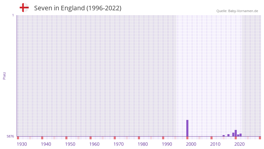 Seven in der Vornamen-Hitliste von England (1996-2022)
