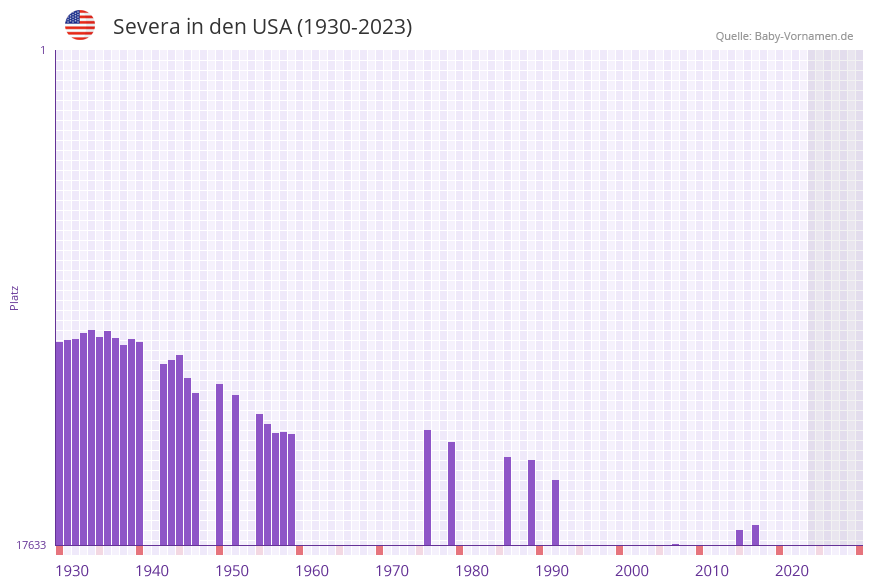 Severa in der Vornamen-Hitliste von den USA (1930-2023) Severa in der Vornamen-Hitliste von den USA (1930-2023)
