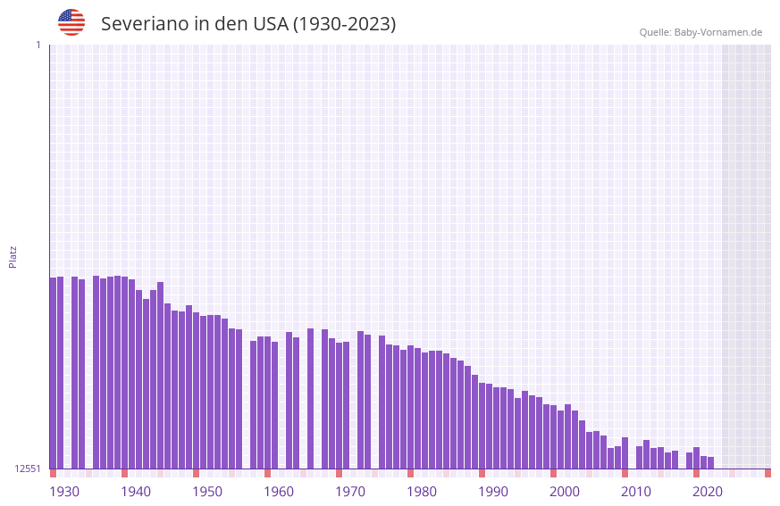 Severiano in der Vornamen-Hitliste von den USA (1930-2023)