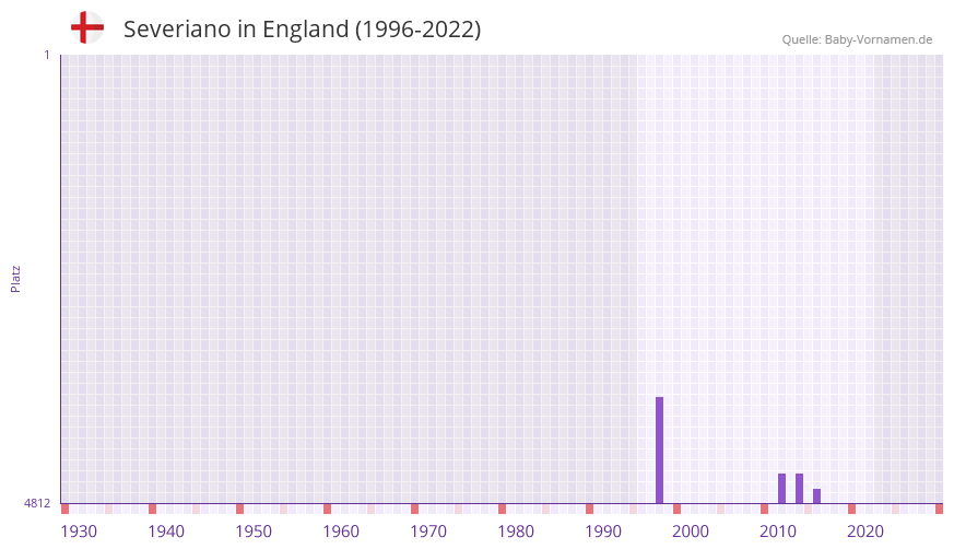 Severiano in der Vornamen-Hitliste von England (1996-2022)
