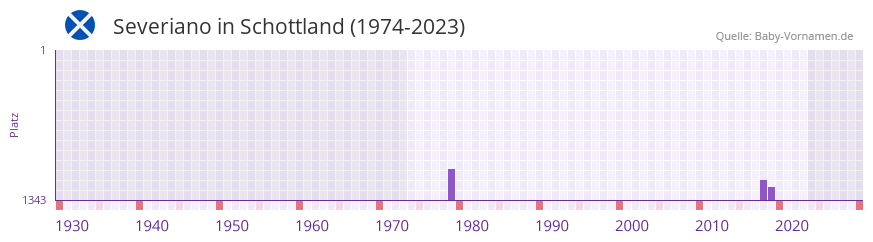 Severiano in der Vornamen-Hitliste von Schottland (1974-2023)
