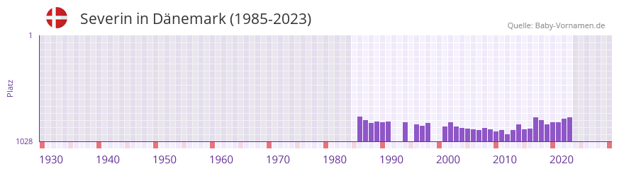 Severin in der Vornamen-Hitliste von Dnemark (1985-2023)