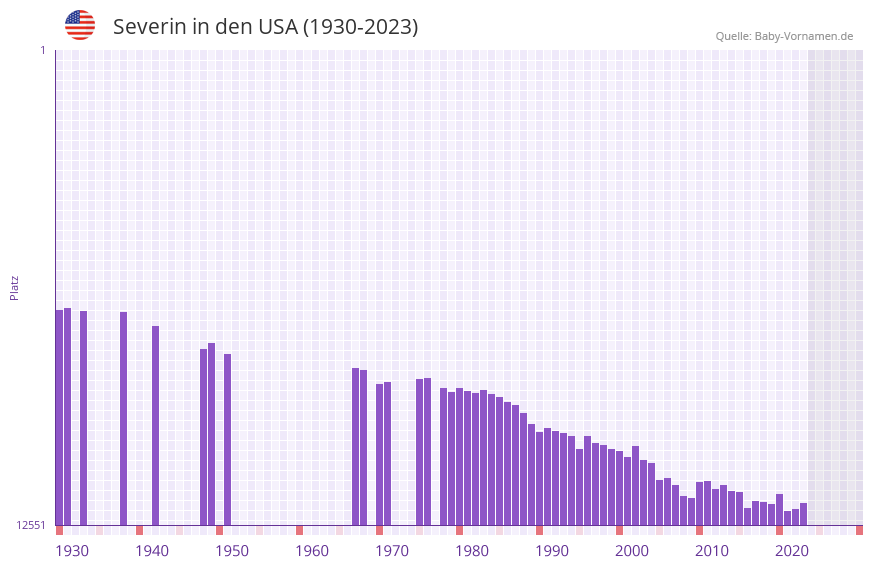 Severin in der Vornamen-Hitliste von den USA (1930-2023)