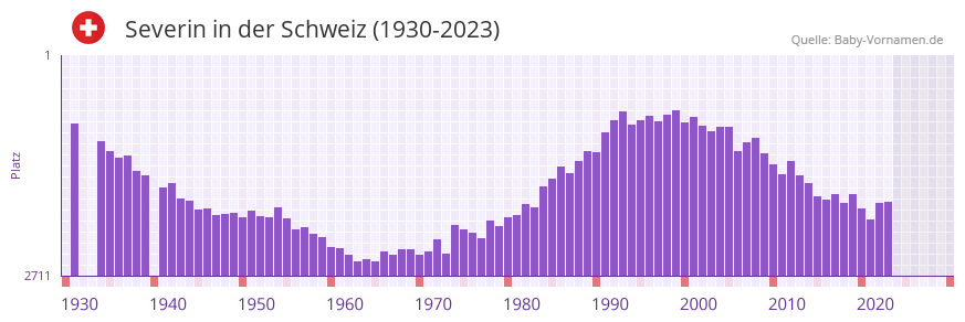 Severin in der Vornamen-Hitliste von der Schweiz (1930-2023)