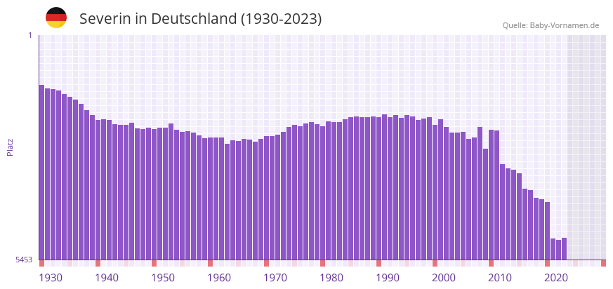 Severin in der Vornamen-Hitliste von Deutschland (1930-2023)
