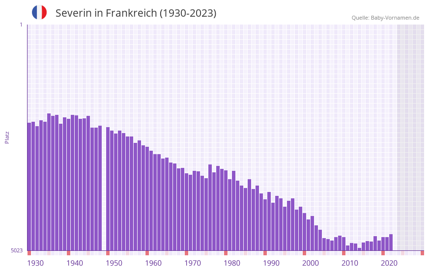 Severin in der Vornamen-Hitliste von Frankreich (1930-2023)