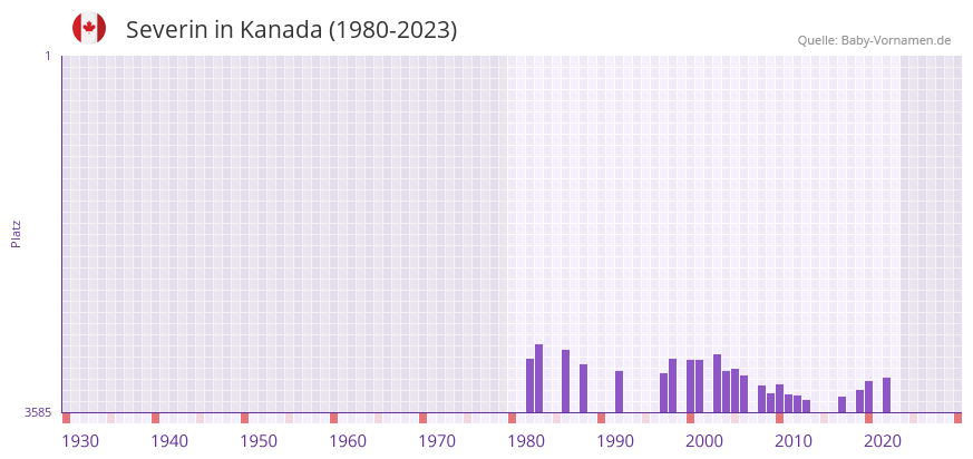 Severin in der Vornamen-Hitliste von Kanada (1980-2023)