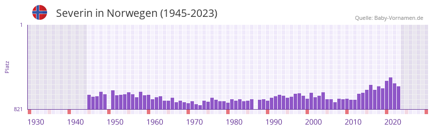 Severin in der Vornamen-Hitliste von Norwegen (1945-2023)