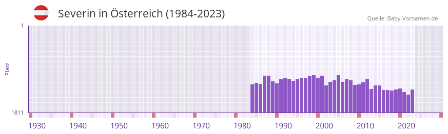 Severin in der Vornamen-Hitliste von sterreich (1984-2023)