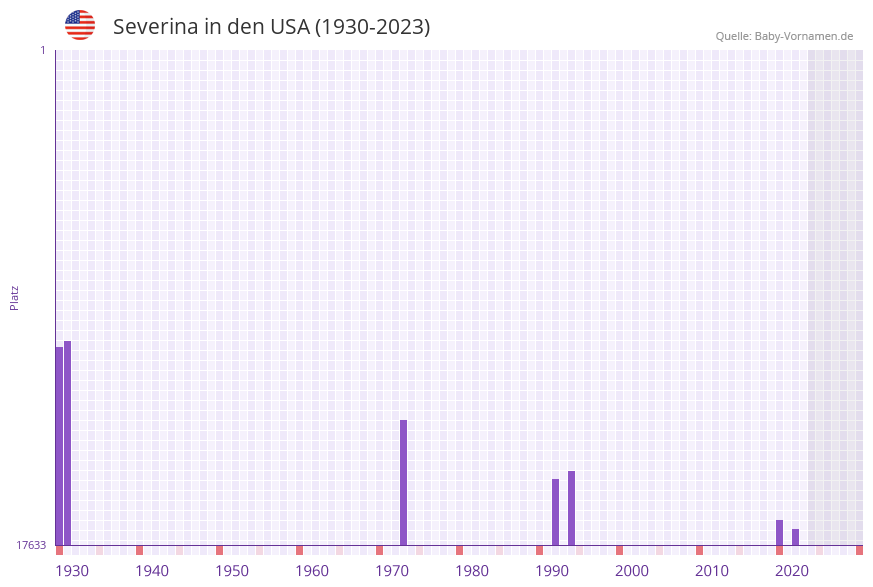 Severina in der Vornamen-Hitliste von den USA (1930-2023)