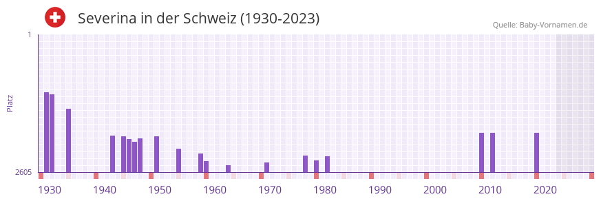 Severina in der Vornamen-Hitliste von der Schweiz (1930-2023)