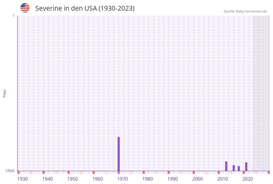 Severine in der Vornamen-Hitliste von den USA (1930-2023)