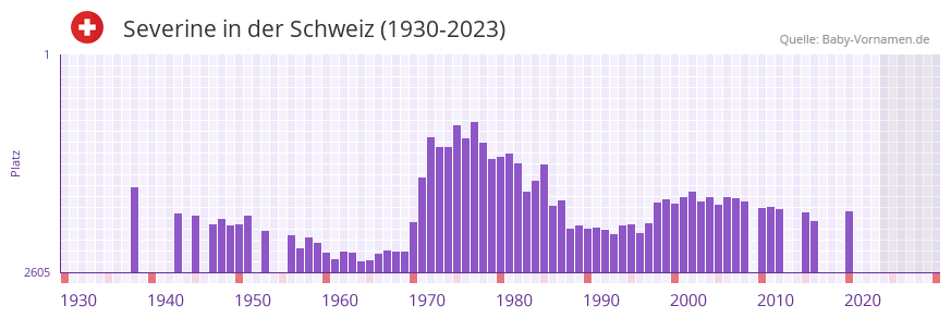Severine in der Vornamen-Hitliste von der Schweiz (1930-2023)