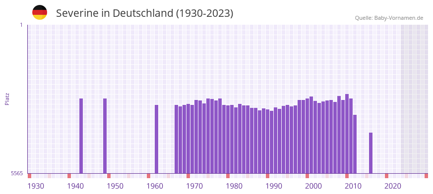 Severine in der Vornamen-Hitliste von Deutschland (1930-2023)