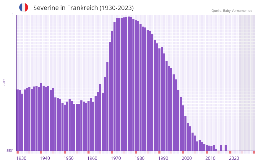 Severine in der Vornamen-Hitliste von Frankreich (1930-2023)