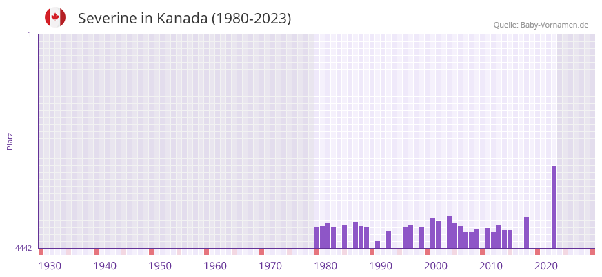 Severine in der Vornamen-Hitliste von Kanada (1980-2023)