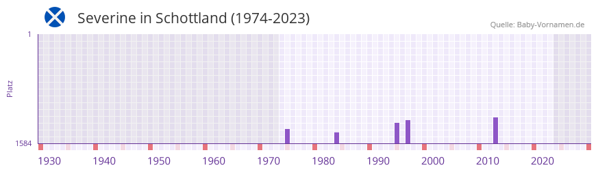 Severine in der Vornamen-Hitliste von Schottland (1974-2023)