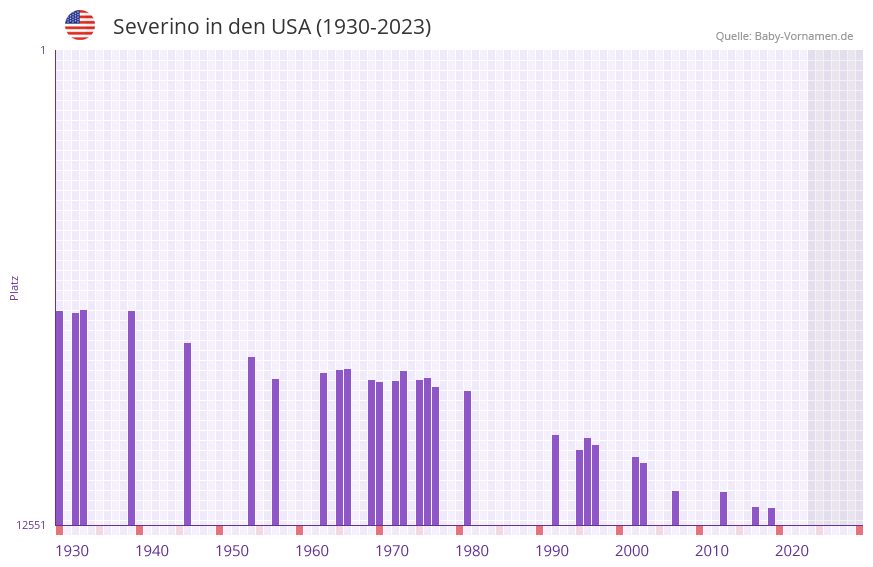 Severino in der Vornamen-Hitliste von den USA (1930-2023)