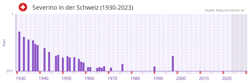 Severino in der Vornamen-Hitliste von der Schweiz (1930-2023)