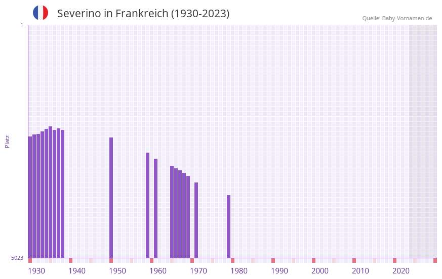 Severino in der Vornamen-Hitliste von Frankreich (1930-2023)