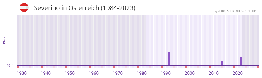 Severino in der Vornamen-Hitliste von sterreich (1984-2023)