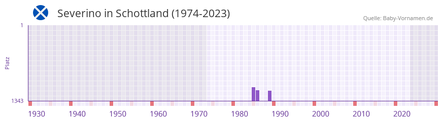 Severino in der Vornamen-Hitliste von Schottland (1974-2023)