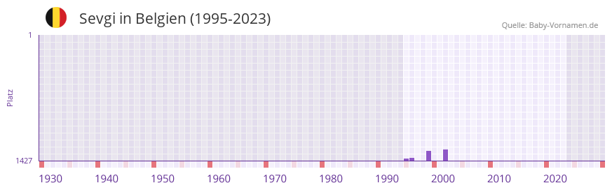 Sevgi in der Vornamen-Hitliste von Belgien (1995-2023)