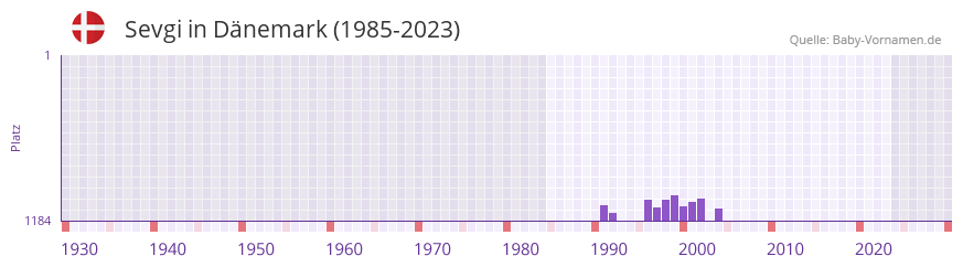 Sevgi in der Vornamen-Hitliste von Dnemark (1985-2023)
