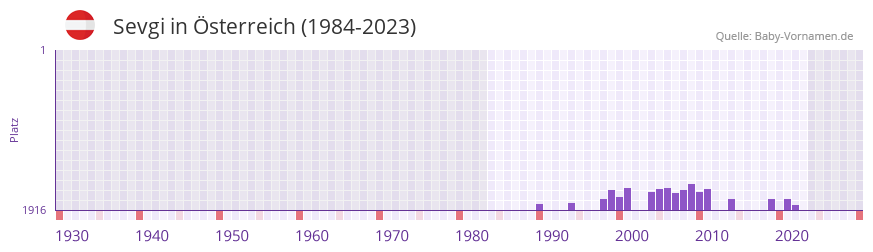 Sevgi in der Vornamen-Hitliste von sterreich (1984-2023)